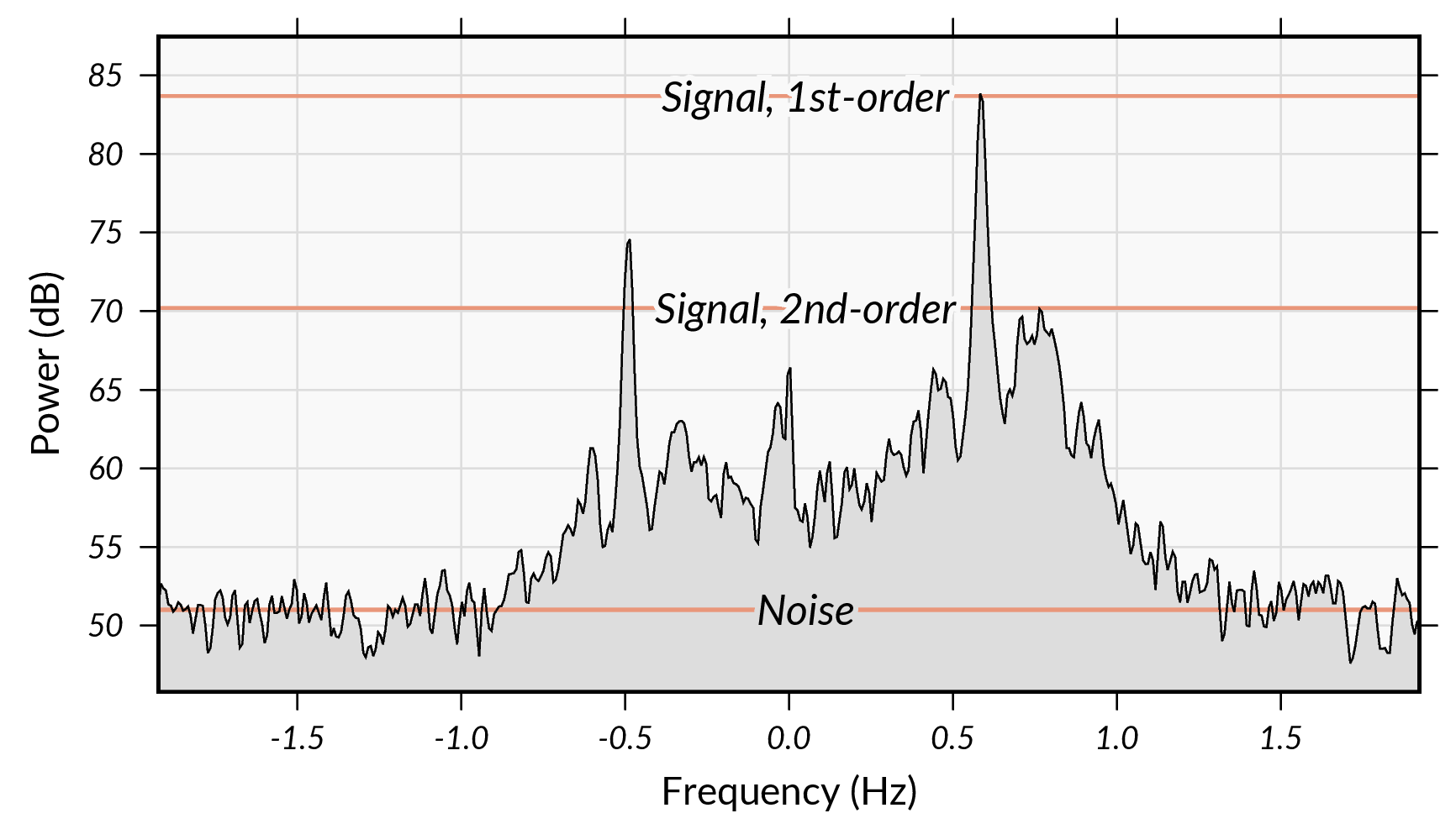 signal and noise levels