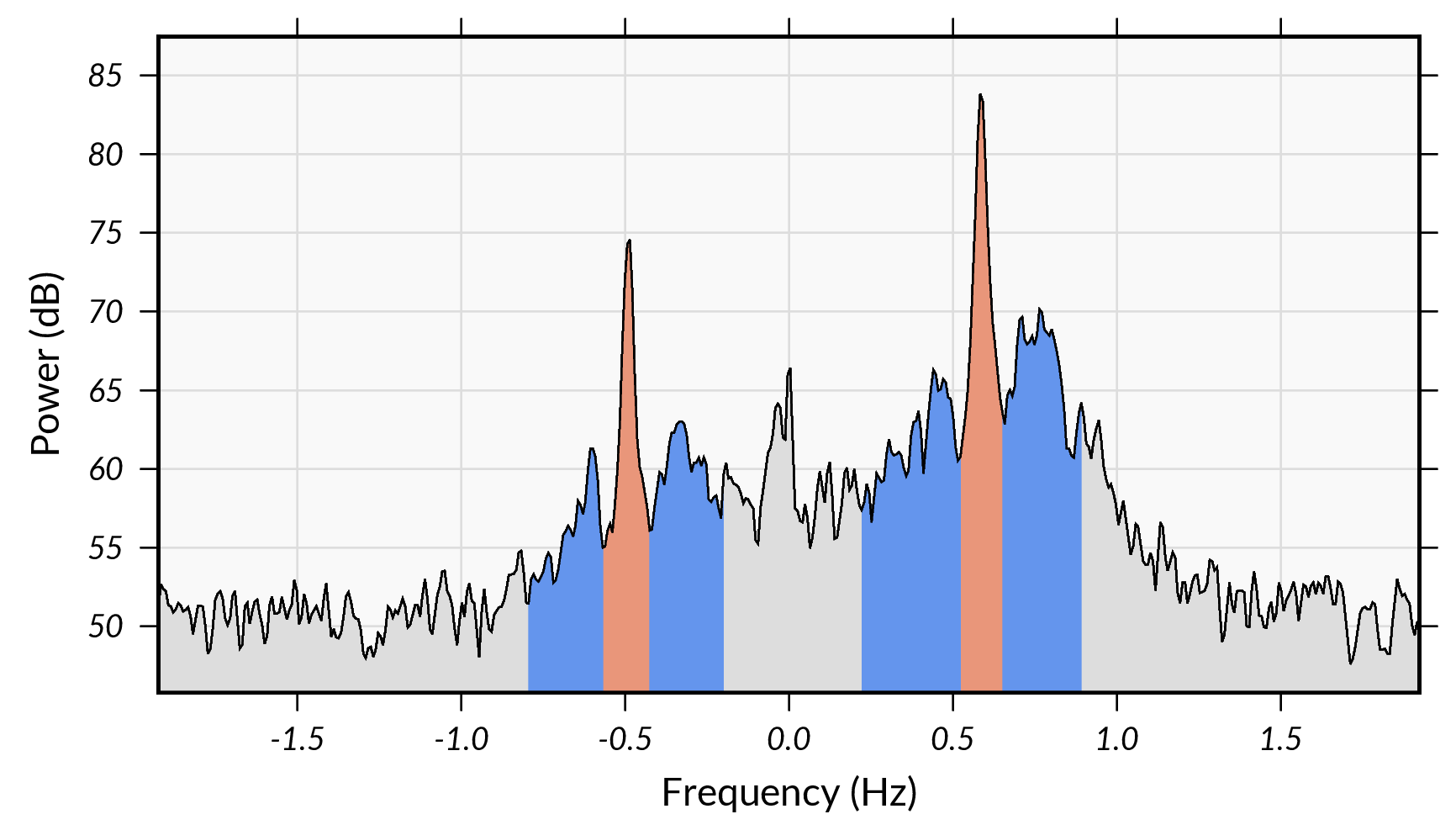 parts of the doppler spectrum